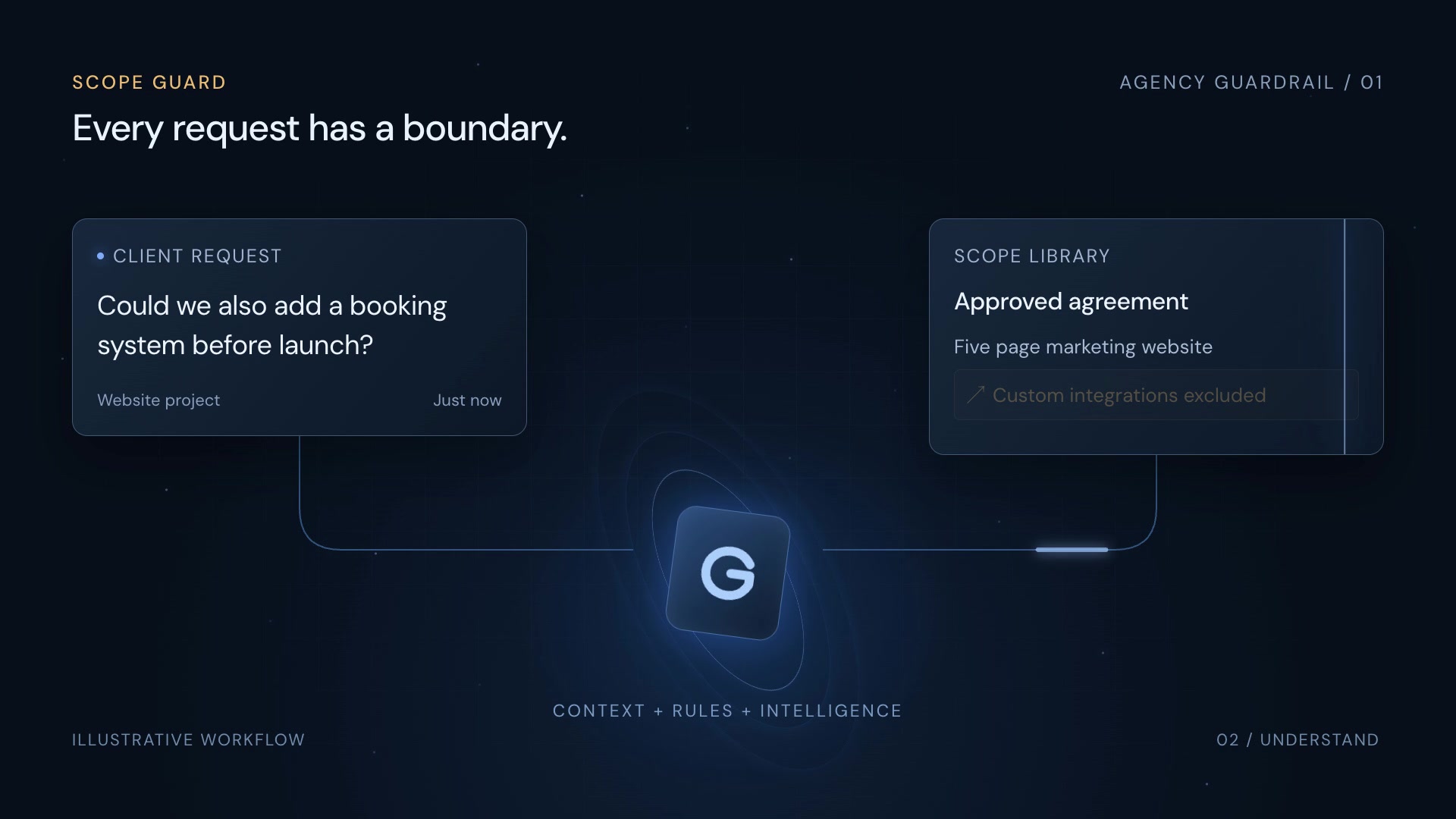 A client asks to add a booking system. Scope Guard compares the request with the approved agreement, identifies the excluded integration and prepares a change order draft for your review.